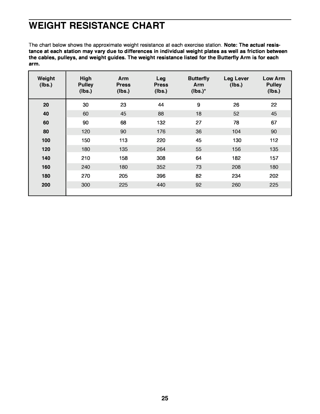 Weider 831.159530 user manual Weight Resistance Chart, High, Butterfly, Leg Lever, Low Arm, Press 