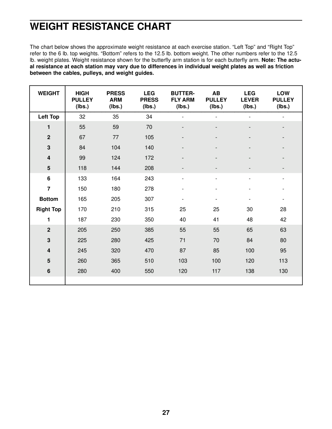 Weider 831.159831 user manual Weight Resistance Chart, High Press LEG, LEG LOW Pulley ARM Press, Lbs Left Top 