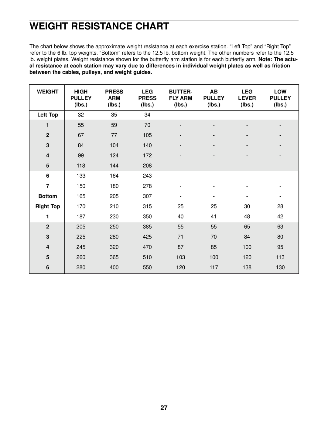 Weider 831.159833 Weight Resistance Chart, Weight High Press LEG Butter LOW Pulley ARM FLY ARM Lever, Lbs Left Top, Bottom 