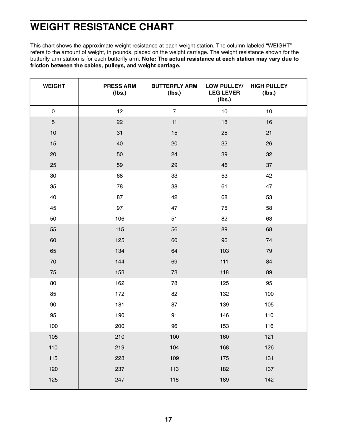 Weider 8920 user manual Weight Resistance Chart, Weight Press ARM Butterfly ARM LOW Pulley High Pulley, Lbs, LEG Lever 