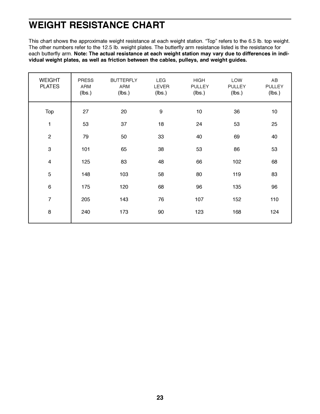 Weider 9300 PRO user manual Weight Resistance Chart, Plates 