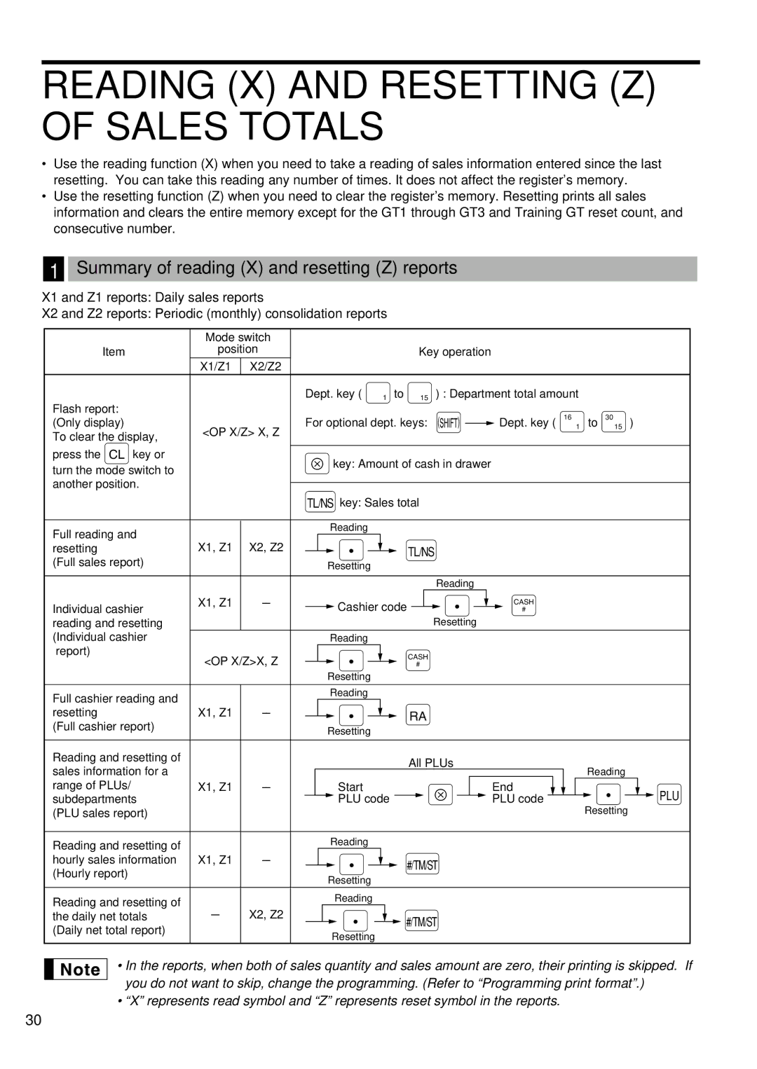 Weider ER-A220 instruction manual Reading X and Resetting Z of Sales Totals, Summary of reading X and resetting Z reports 