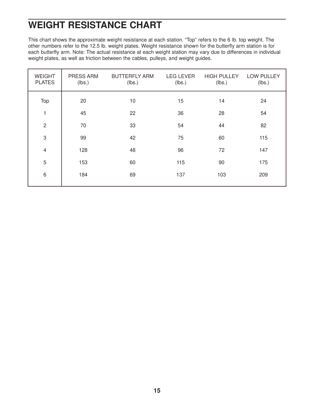 Weider Pro 2250 user manual Weight Resistance Chart 