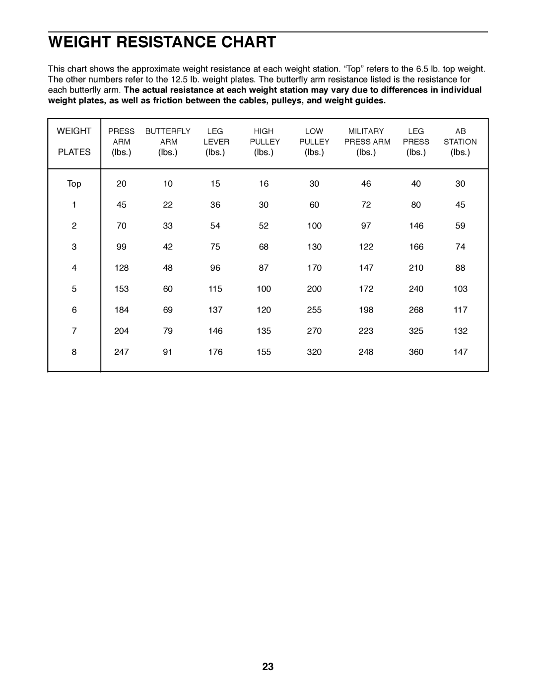 Weider PRO 9400 user manual Weight Resistance Chart, Plates 