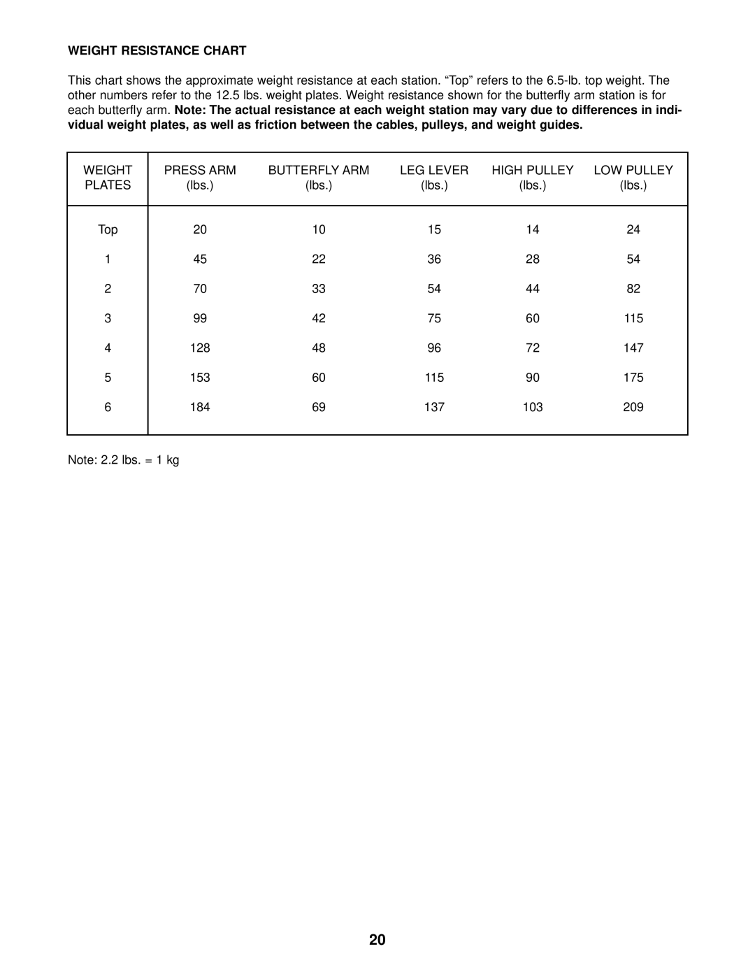 Weider WEEVSY87210 user manual Weight Resistance Chart 