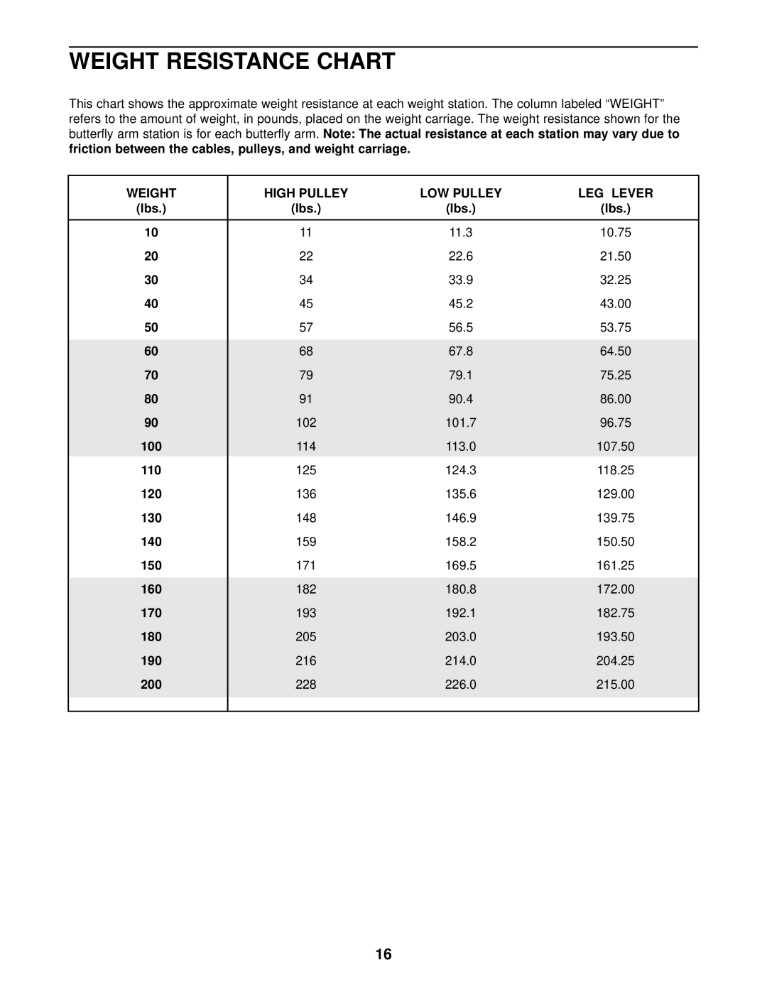 Weider WESY09320 user manual Weight Resistance Chart, Weight High Pulley LOW Pulley LEG Lever 