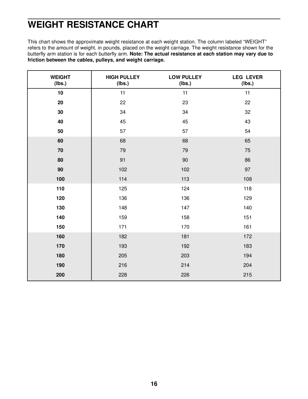 Weider WESY09321 user manual Weight Resistance Chart, Weight High Pulley LOW Pulley LEG Lever 