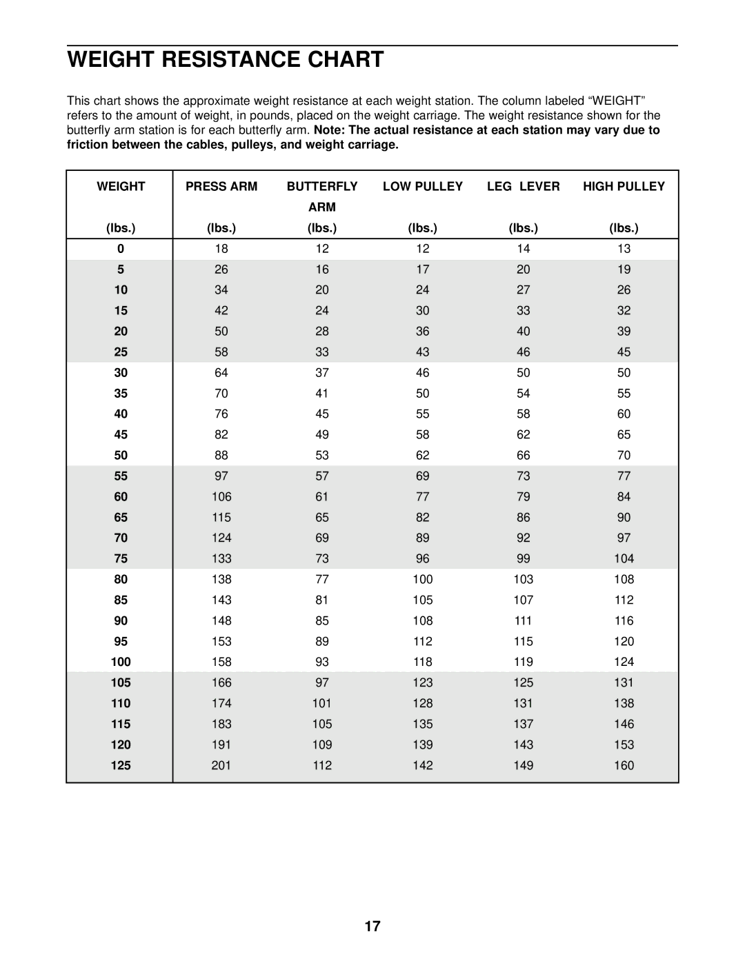 Weider WESY13820 user manual Weight Resistance Chart, Weight Press ARM Butterfly LOW Pulley LEG Lever High Pulley 