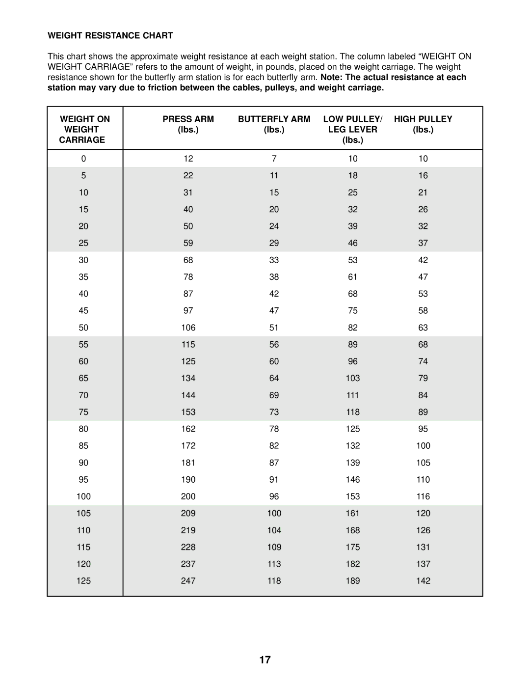 Weider WESY16010 Weight Resistance Chart, Weight on Press ARM Butterfly ARM LOW Pulley High Pulley, Lbs, LEG Lever 