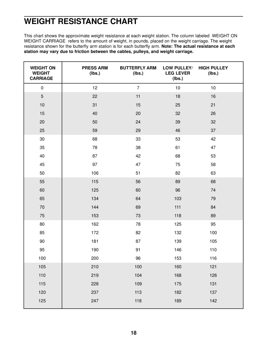 Weider WESY17011 Weight Resistance Chart, Weight on Press ARM Butterfly ARM LOW Pulley High Pulley, Lbs, LEG Lever 