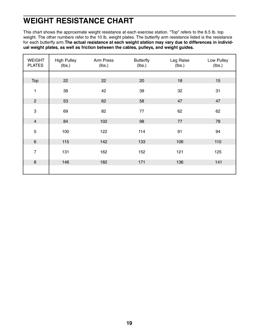 Weider WESY19001 user manual Weight Resistance Chart 