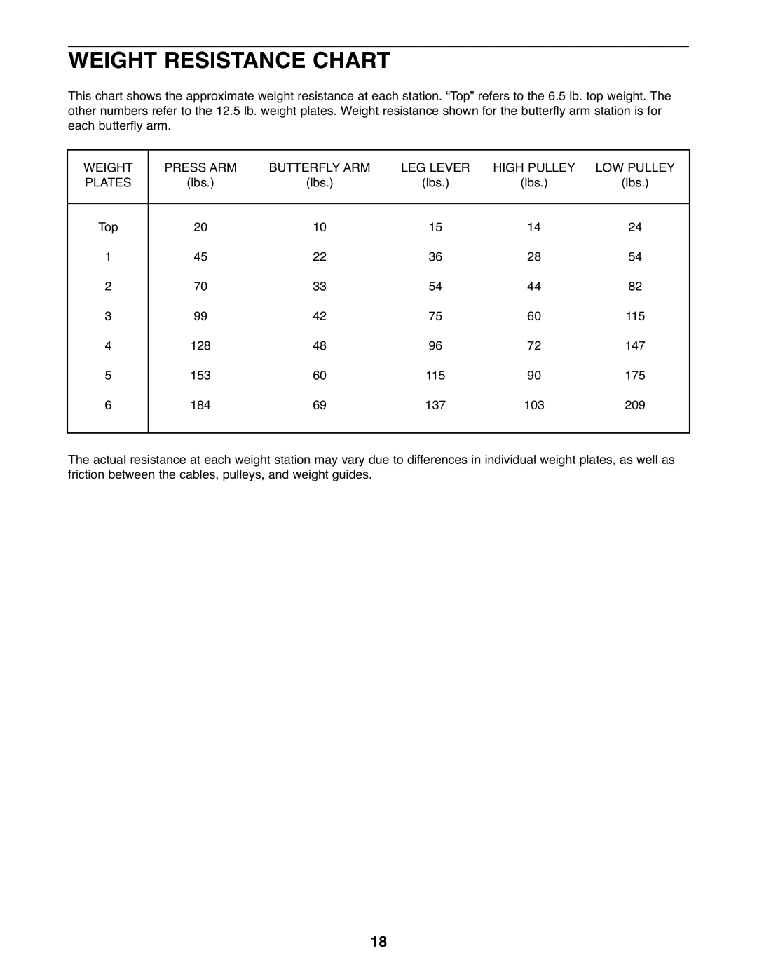 Weider WESY19510 user manual Weight Resistance Chart 