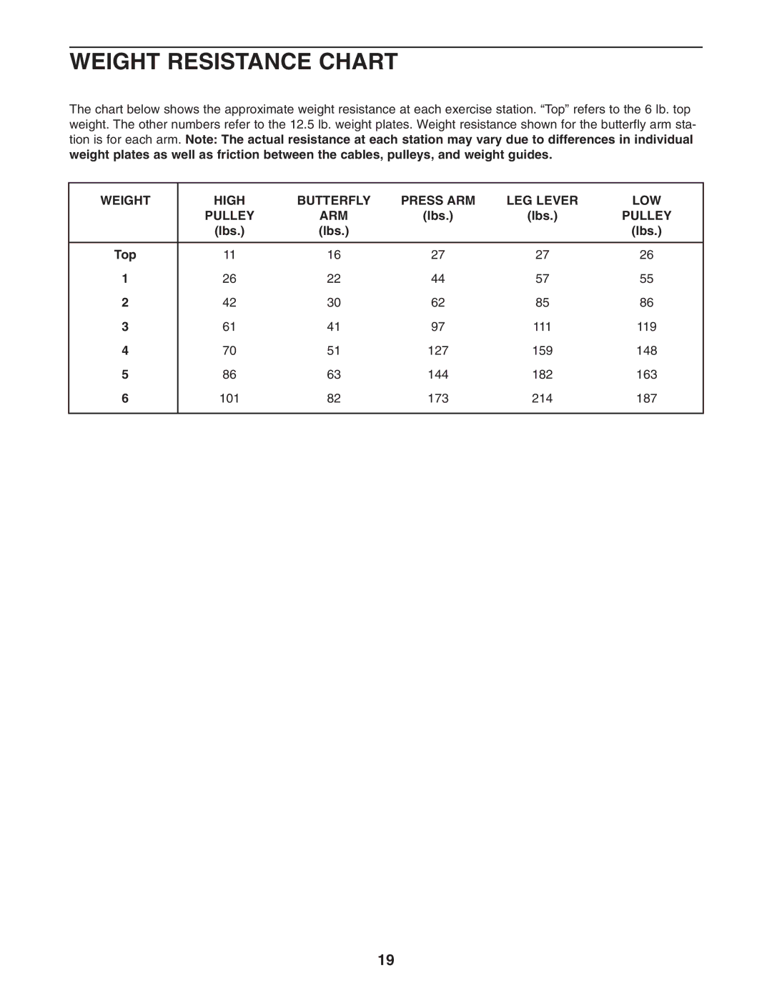 Weider WESY19541 user manual Weight Resistance Chart, Weight High Butterfly Press ARM LEG Lever LOW Pulley, Lbs 