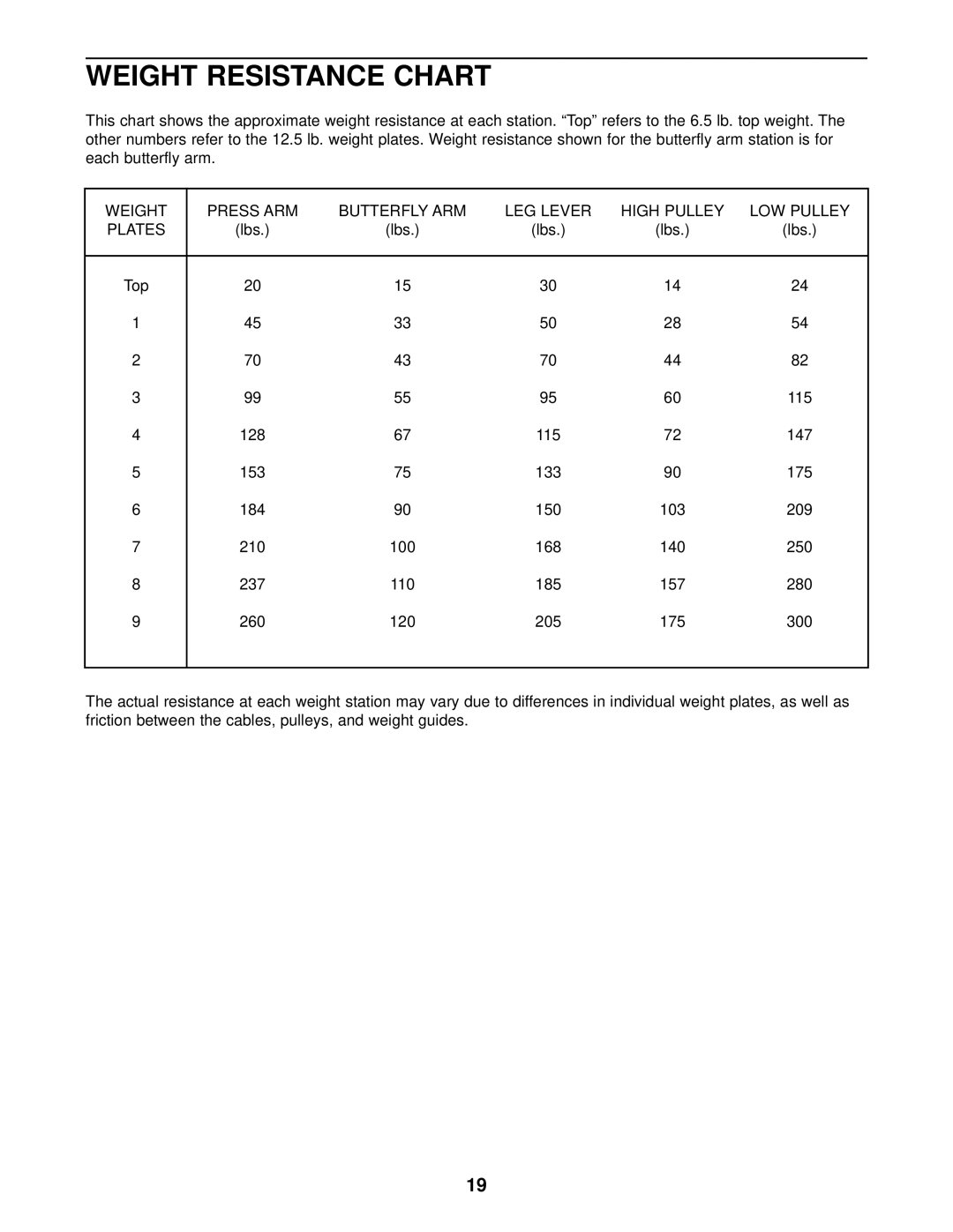 Weider WESY29510 user manual Weight Resistance Chart 