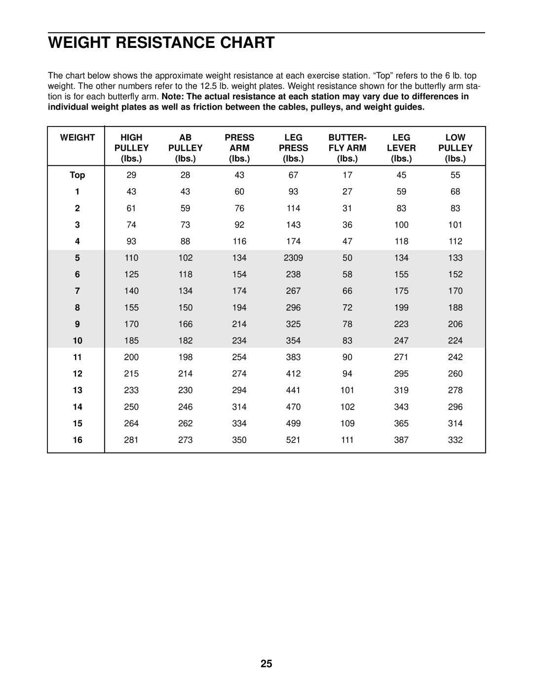 Weider WESY37530 user manual Weight Resistance Chart, Weight High Press LEG Butter LOW Pulley ARM FLY ARM Lever, Lbs 