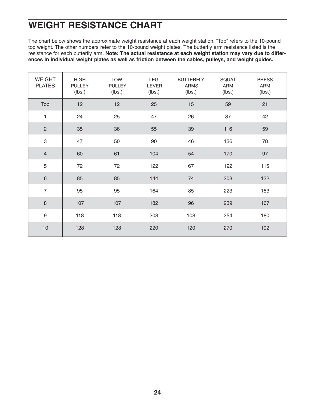 Weider WESY38320 user manual Weight Resistance Chart, Plates 