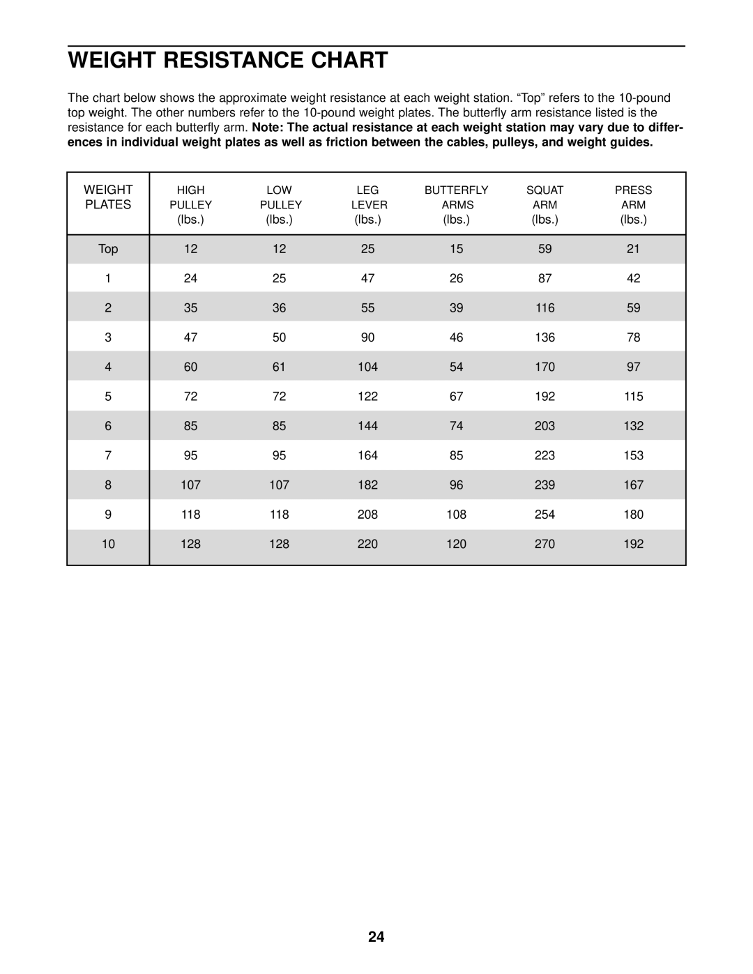 Weider WESY38321 user manual Weight Resistance Chart, Plates 