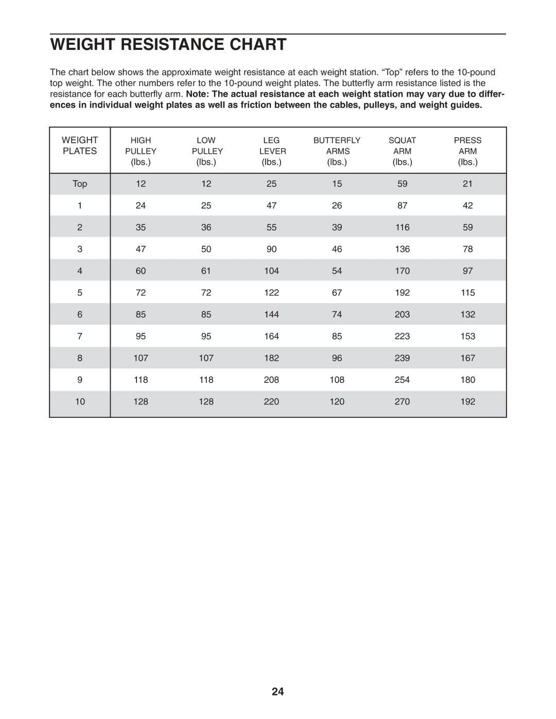 Weider WESY38322 user manual Weight Resistance Chart, Plates 