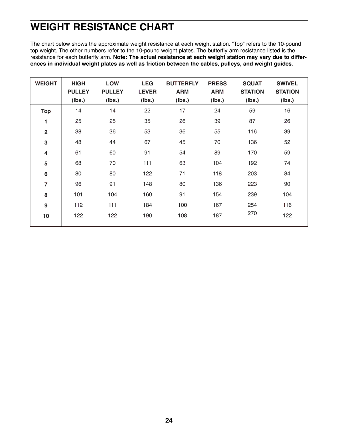 Weider WESY39522 user manual Weight Resistance Chart, Station, Lbs Top 