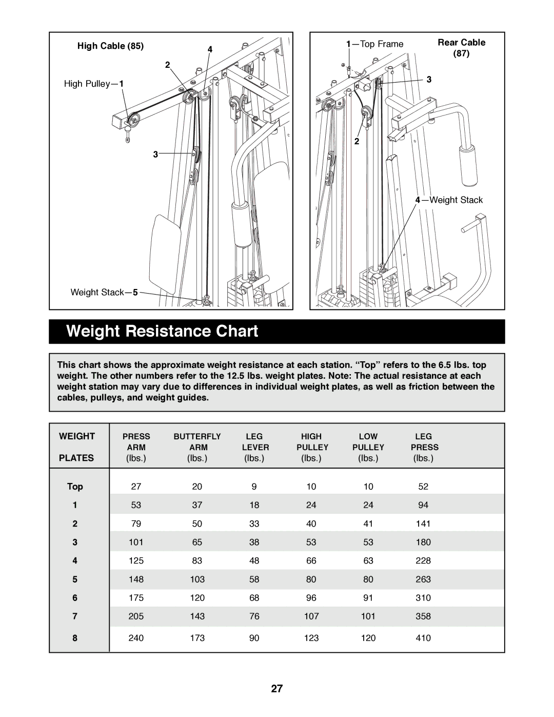 Weider WESY41080 manual Weight Resistance Chart, High Cable High PulleyÑ1 