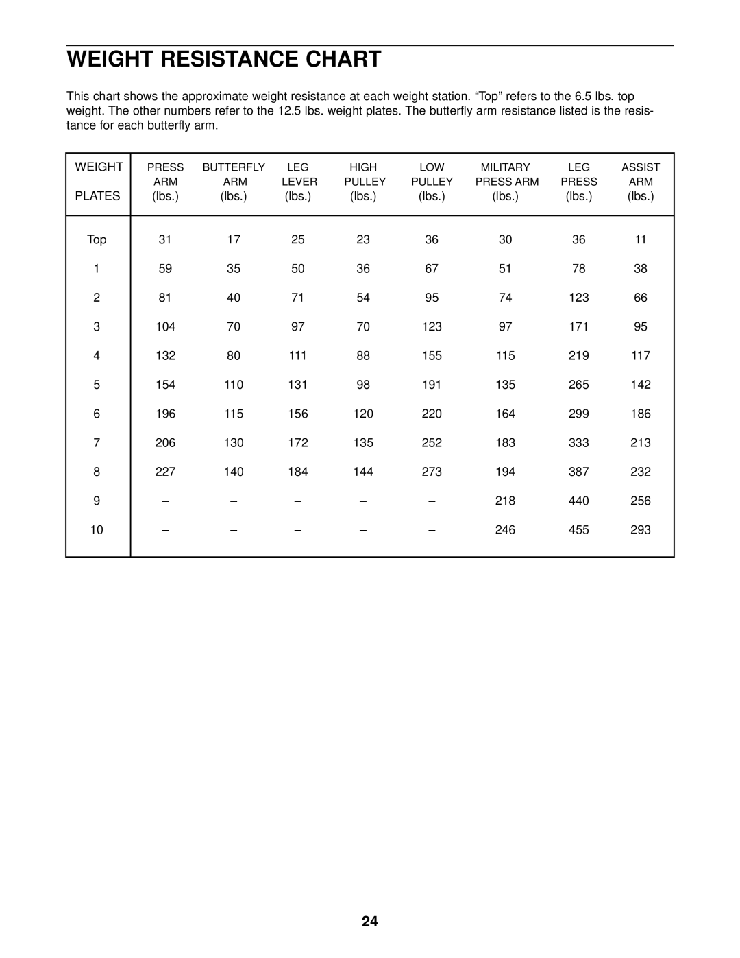 Weider WESY49201 user manual Weight Resistance Chart, Lbs Top 123 104 171 132 111 155 115 219 117 154 110 131 191 