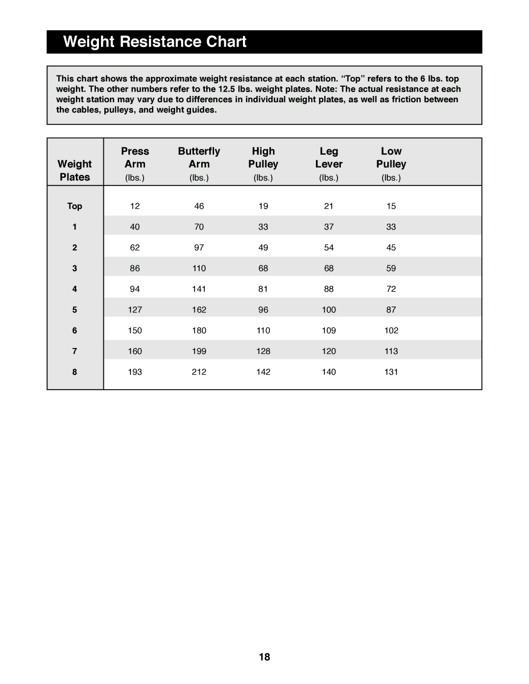 Weider WESY81080 manual Weight Resistance Chart 