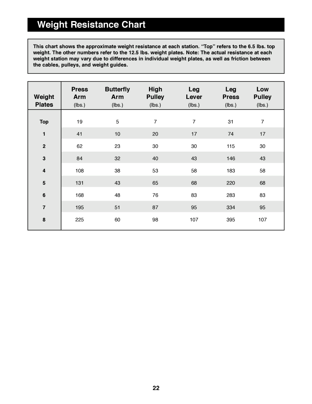 Weider WESY91080 manual Weight Resistance Chart 