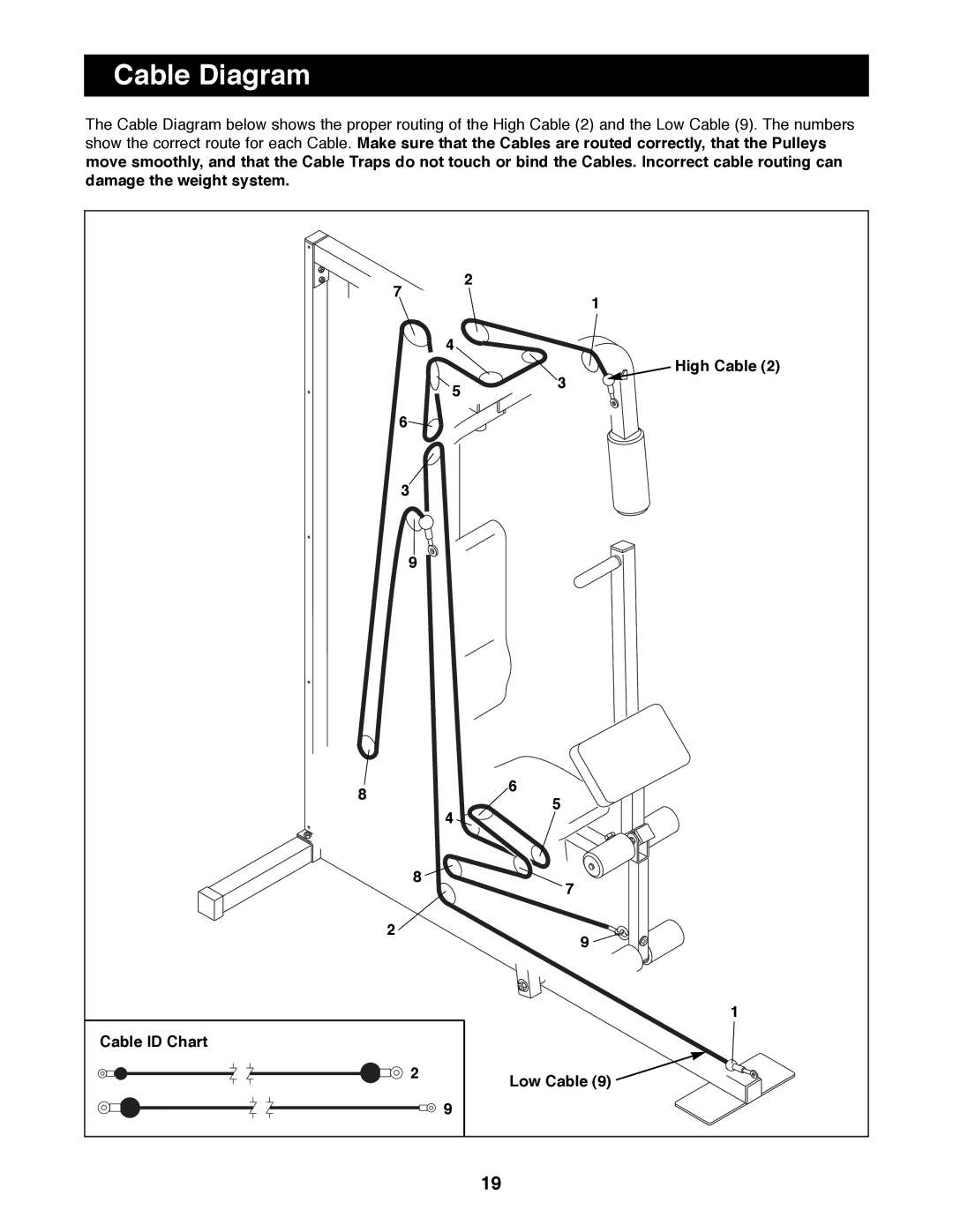 Weider WESY92190 manual Cable Diagram, High Cable, Cable ID Chart Low Cable 