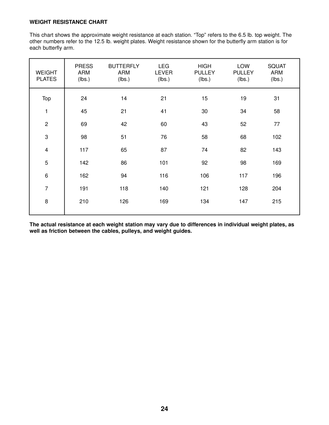 Weider WESY97300 user manual Weight Resistance Chart, Lbs 