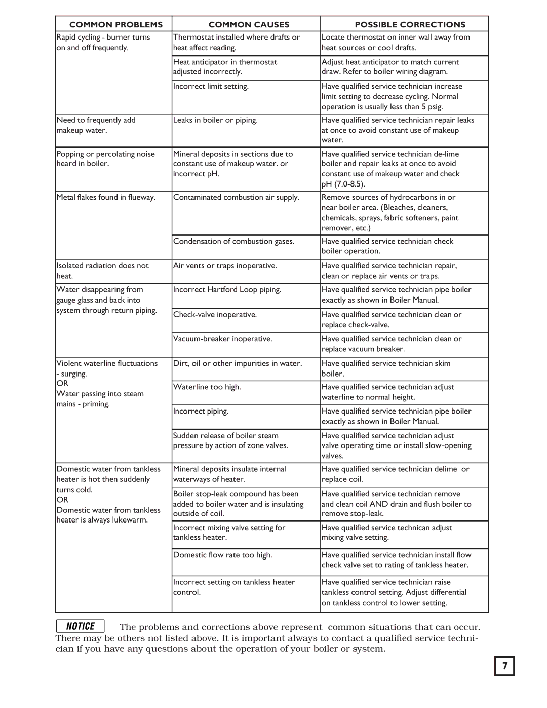 Weil-McLain 550-141-830/1202 manual Common Problems Common Causes Possible Corrections 