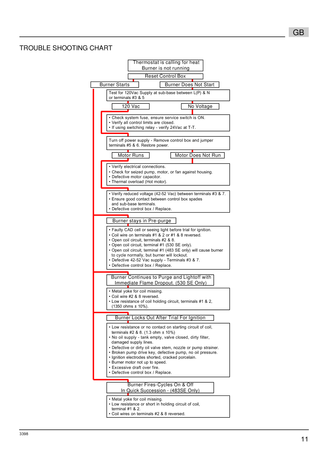 Weil-McLain 800061000-Brn-PO Rie BF5, 800062000-Brn-PO Rie BF5 manual Trouble Shooting Chart, Vac No Voltage 