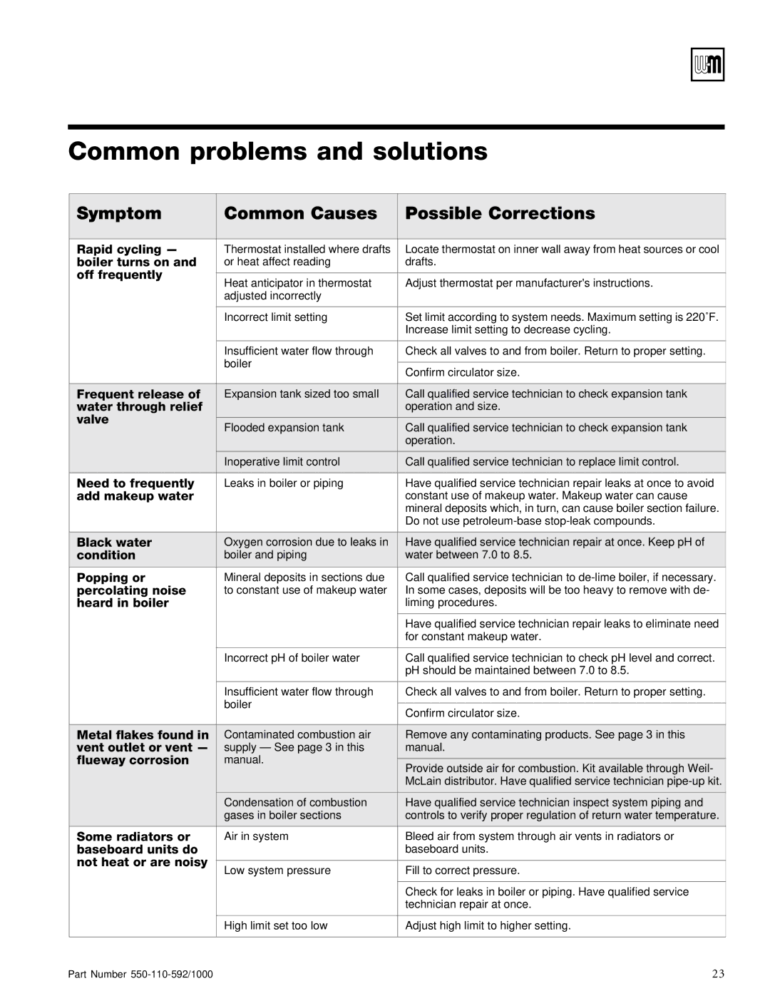 Weil-McLain EGH, PFG, PEG, CGs, CGi, LGB manual Common problems and solutions, Symptom Common Causes Possible Corrections 