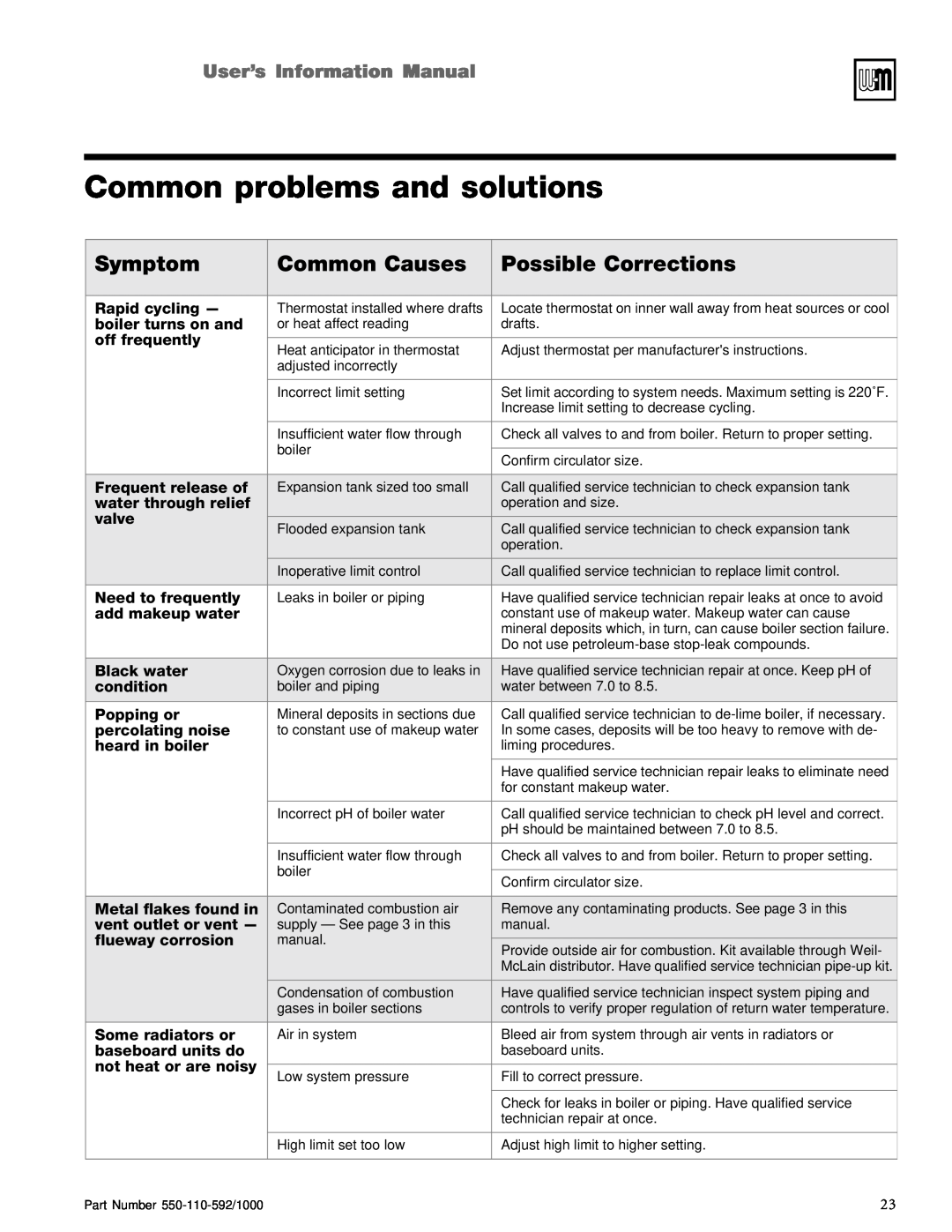 Weil-McLain EGH, PFG Common problems and solutions, Symptom, Common Causes, Possible Corrections, UserísInformationManual 