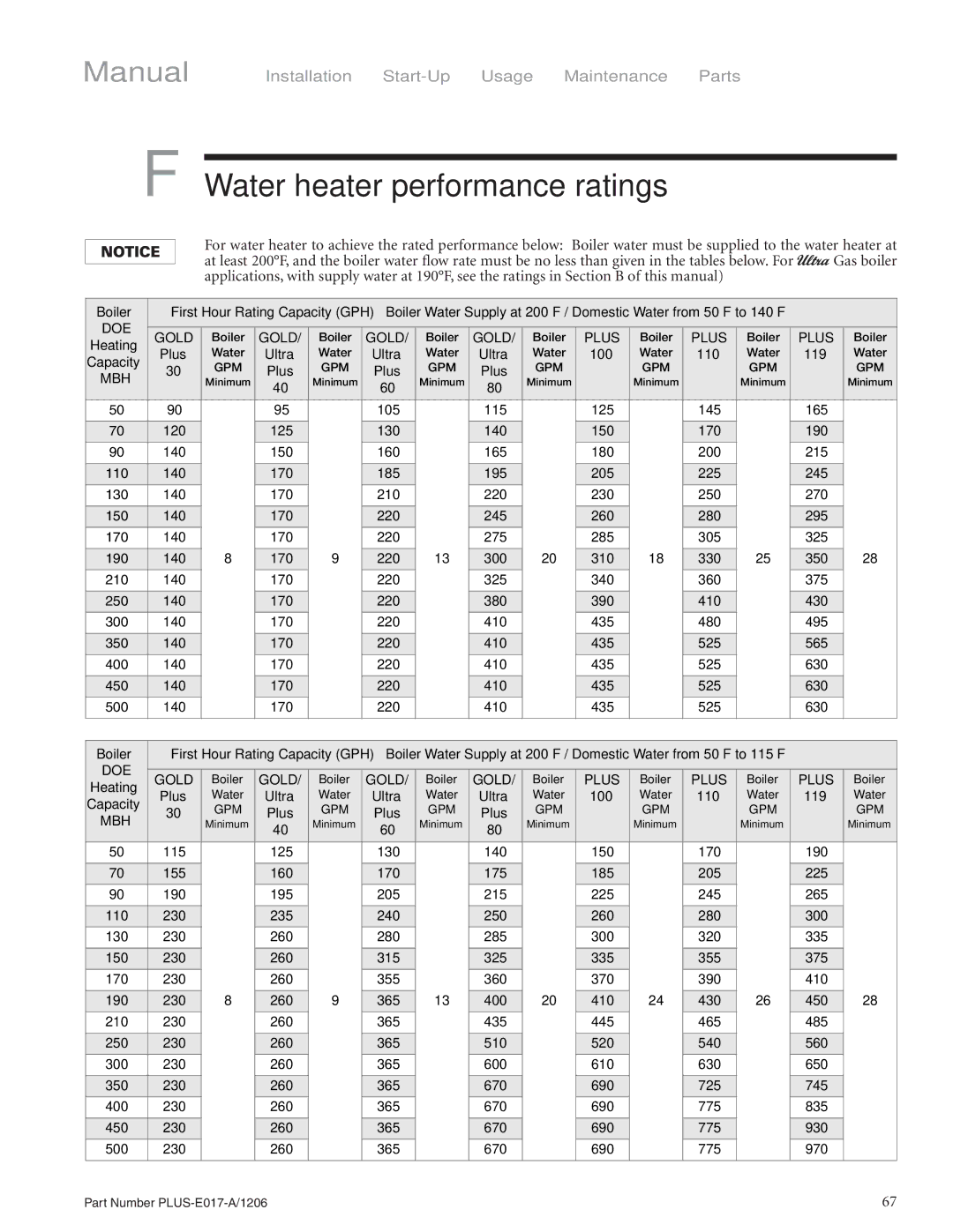 Weil-McLain PLUS-E017-A/1206 manual Water heater performance ratings, Mbh 