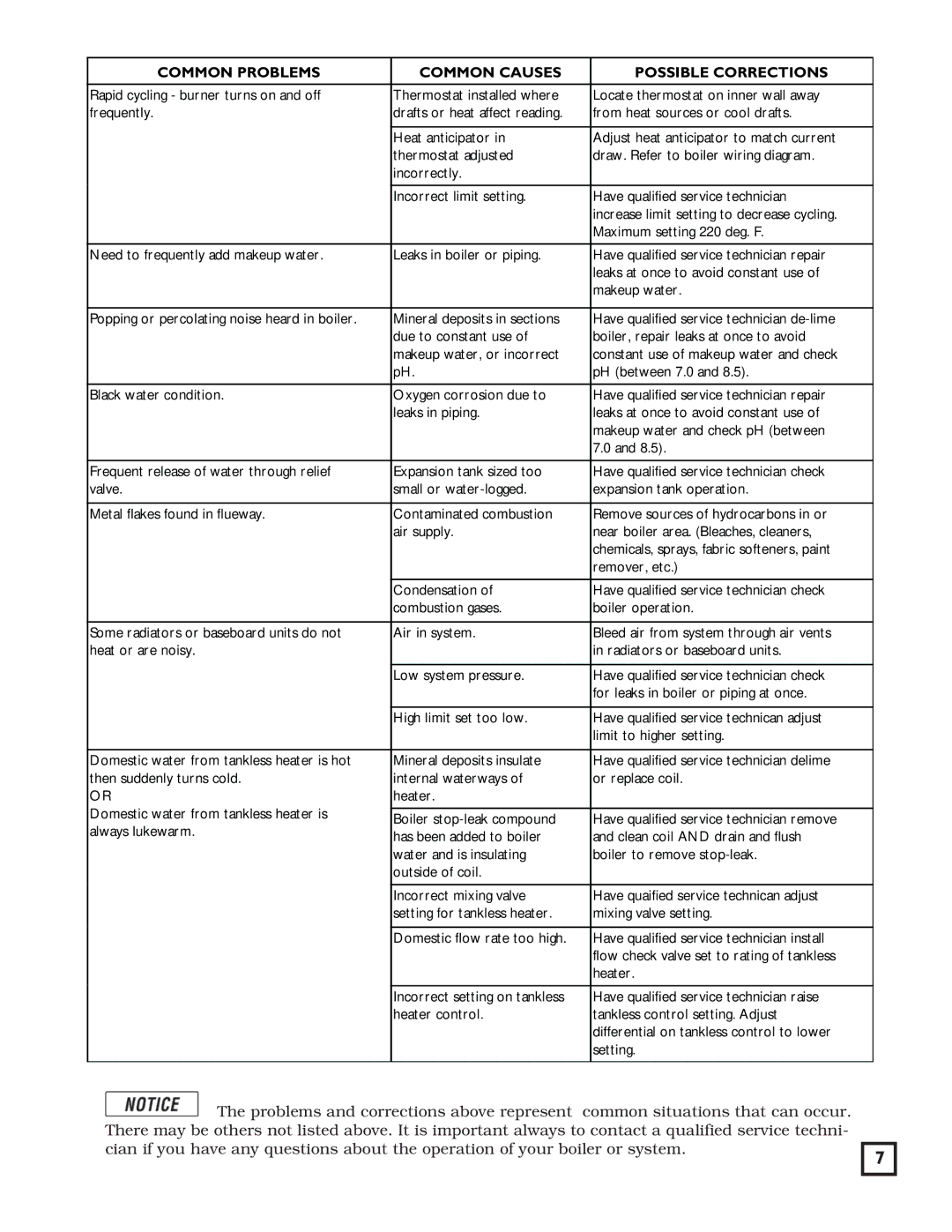 Weil-McLain WGO manual Common Problems Common Causes 