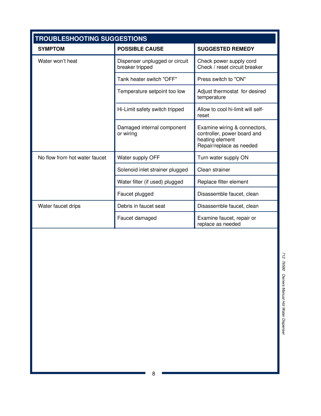 Wells 1222 1222CA owner manual Troubleshooting Suggestions, Symptom Possible Cause Suggested Remedy 