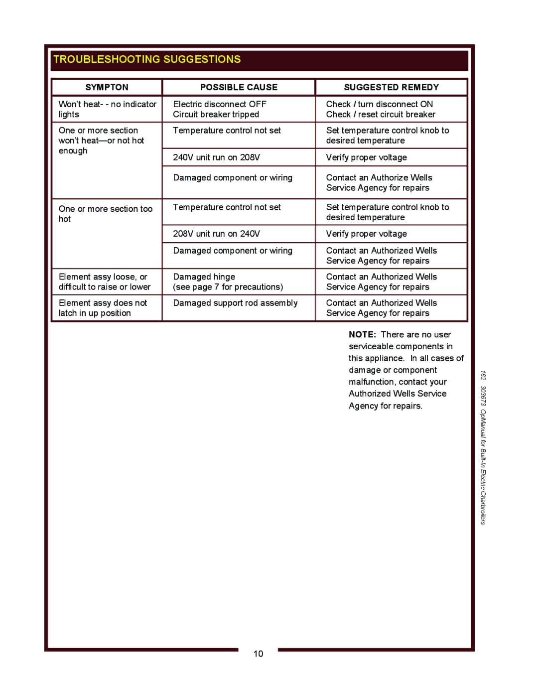 Wells B506, B406, B446 operation manual Sympton Possible Cause Suggested Remedy 