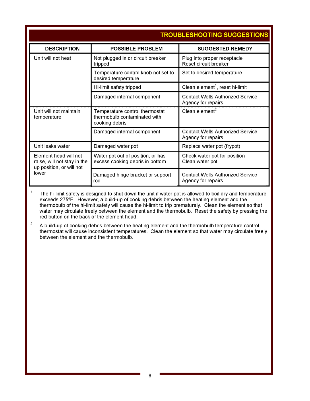 Wells F-49RT operation manual Troubleshooting Suggestions, Description Possible Problem Suggested Remedy 