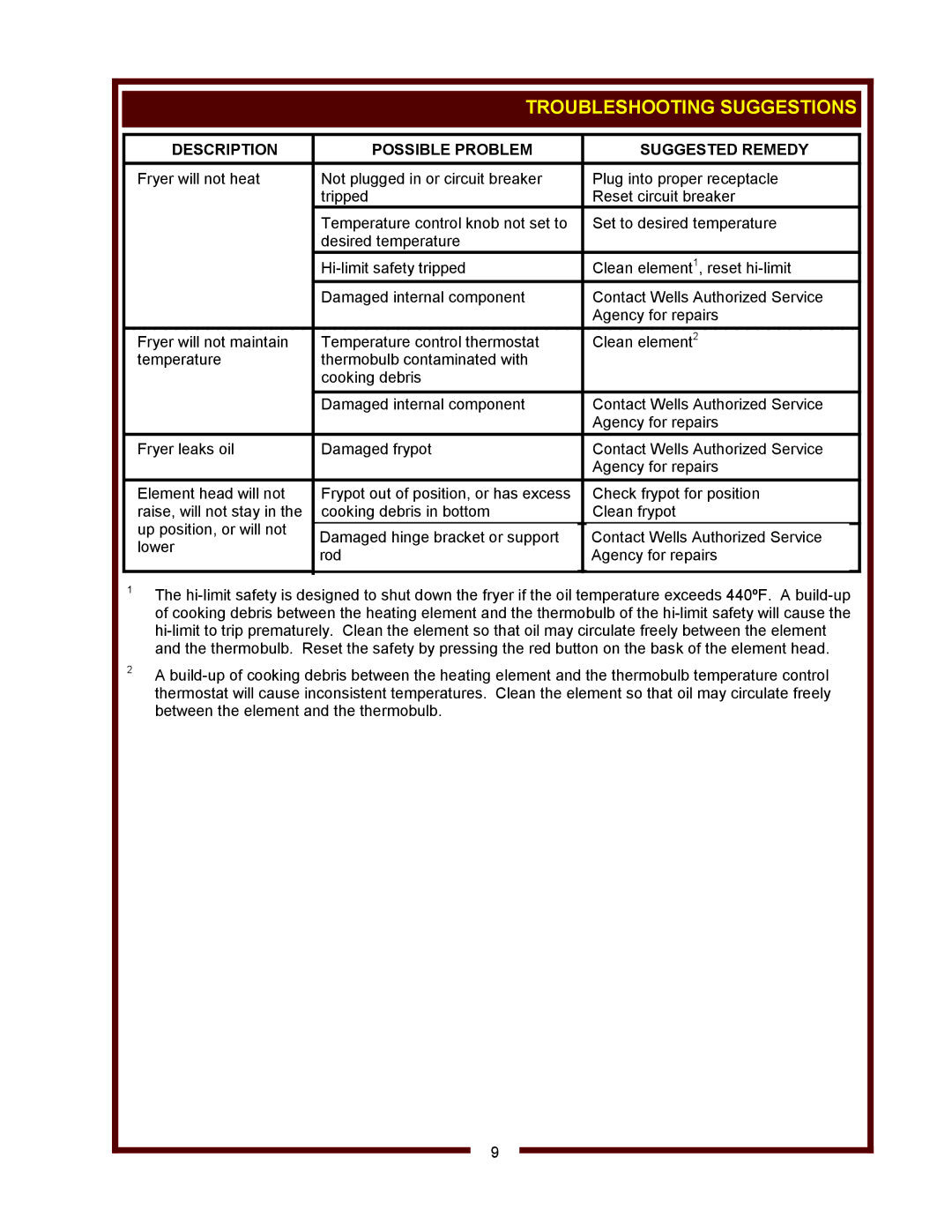 Wells F-49, F-67, F-55 operation manual Troubleshooting Suggestions, Description Possible Problem Suggested Remedy 