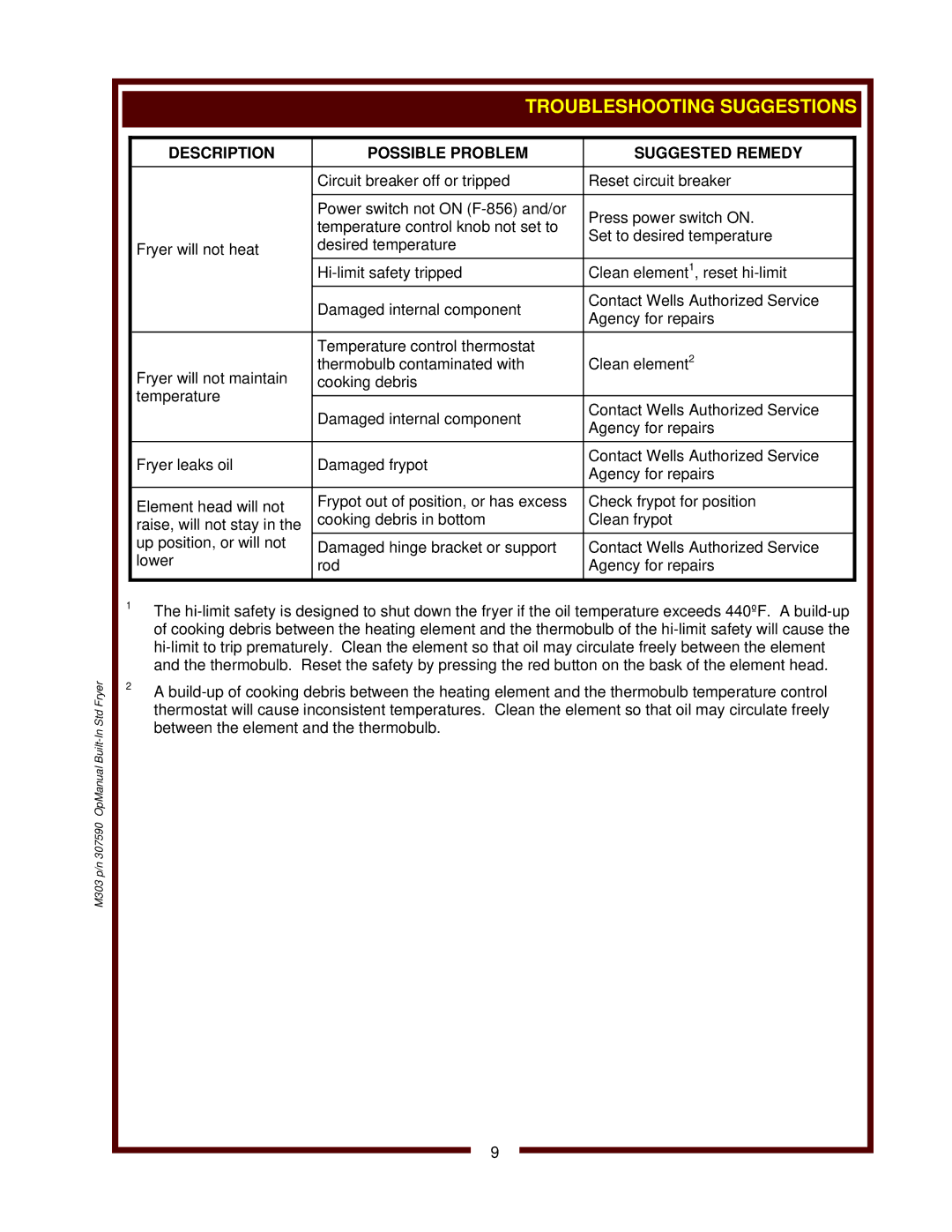 Wells F-856, F-676, F-556 operation manual Description Possible Problem Suggested Remedy 