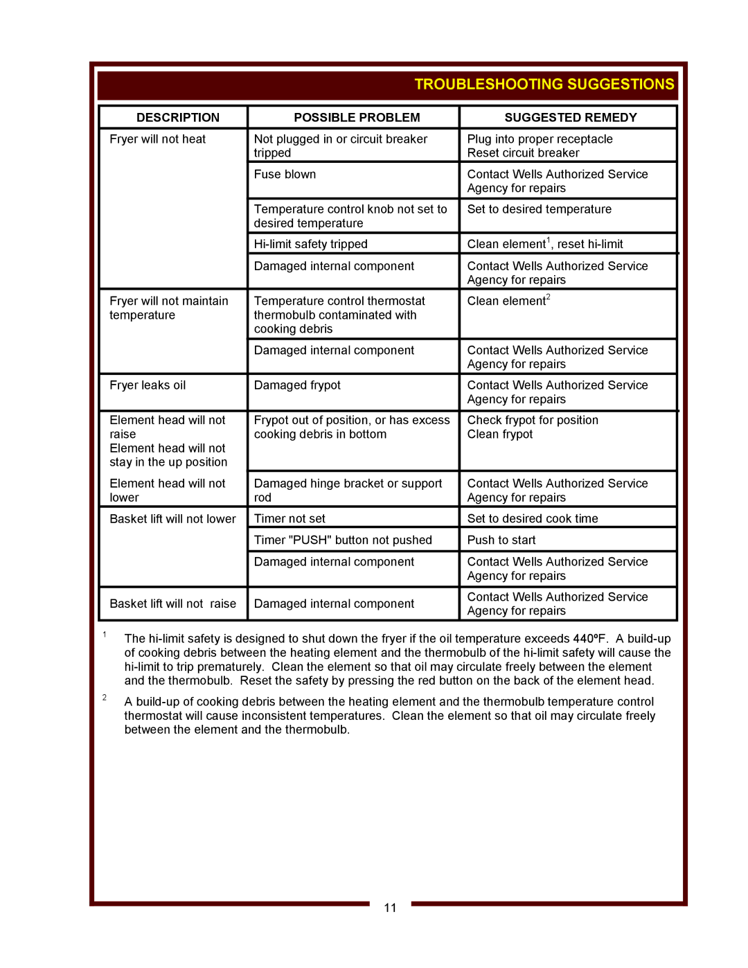 Wells F-886 operation manual Troubleshooting Suggestions, Description Possible Problem Suggested Remedy 