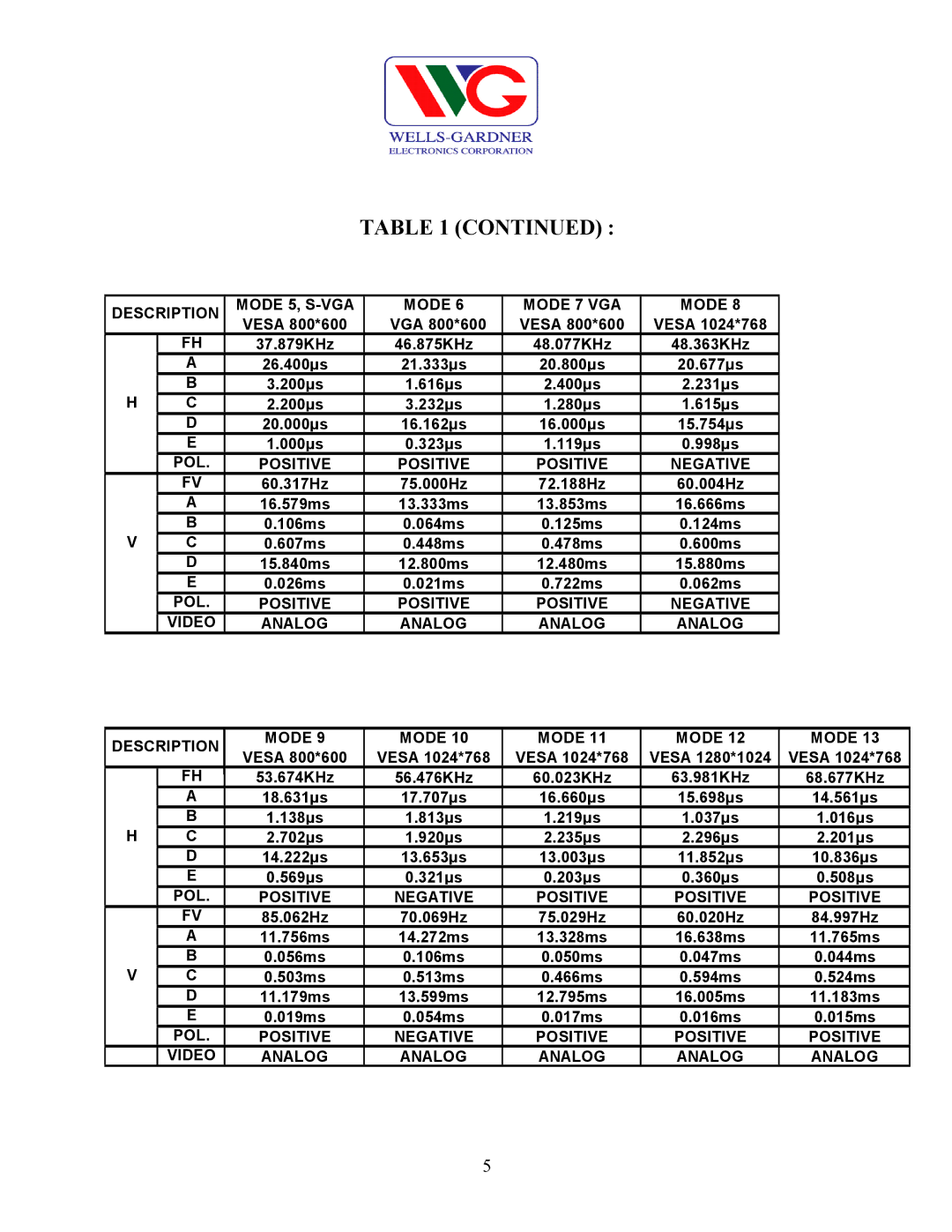 Wells-Gardner D9100 service manual Description Mode 5, S-VGA Mode 7 VGA 
