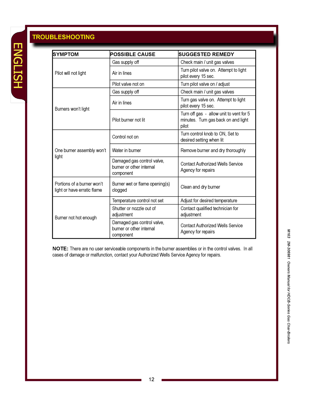 Wells HDCB1230G, HDCB3630G, HDCB2430G, HDCB4830G owner manual Troubleshooting, Symptom Possible Cause Suggested Remedy 