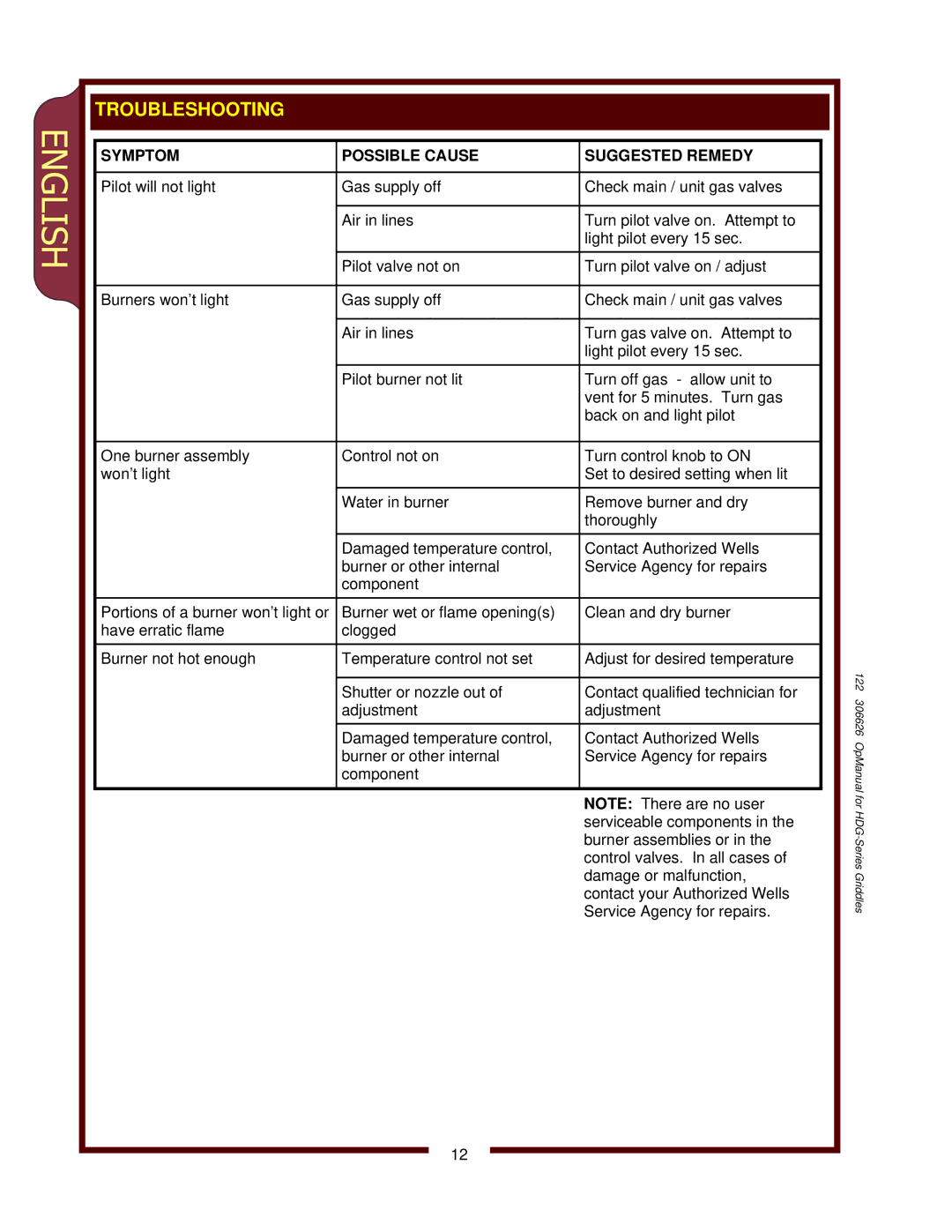 Wells HDG-2430G, HDG-3630G, HDG-4830G operation manual Troubleshooting, Symptom Possible Cause Suggested Remedy 