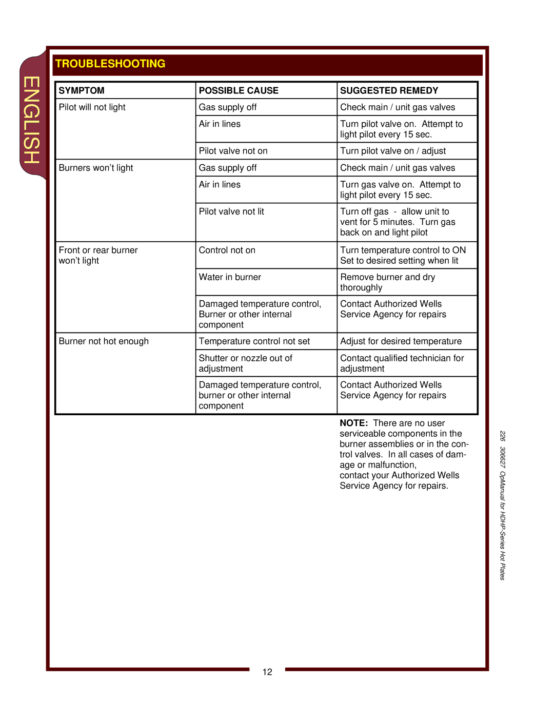 Wells HDHP-2430G, HDHP-3630G, HDHP-1230G operation manual Troubleshooting, Symptom Possible Cause Suggested Remedy 