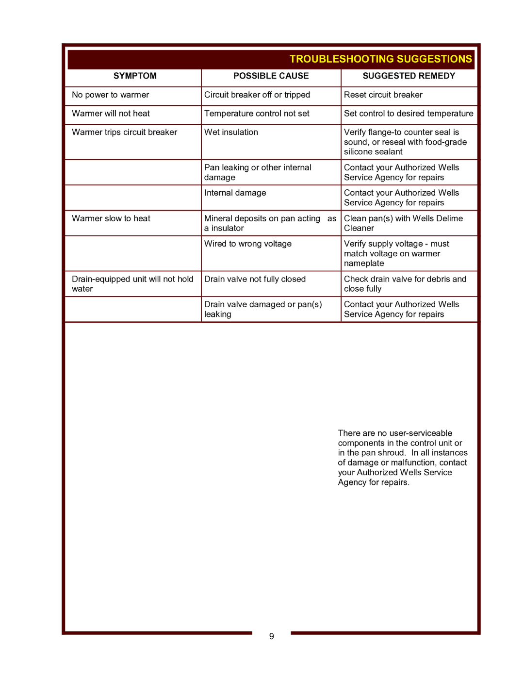 Wells HW/SMP-6D, HW-106D operation manual Troubleshooting Suggestions, Symptom Possible Cause Suggested Remedy 