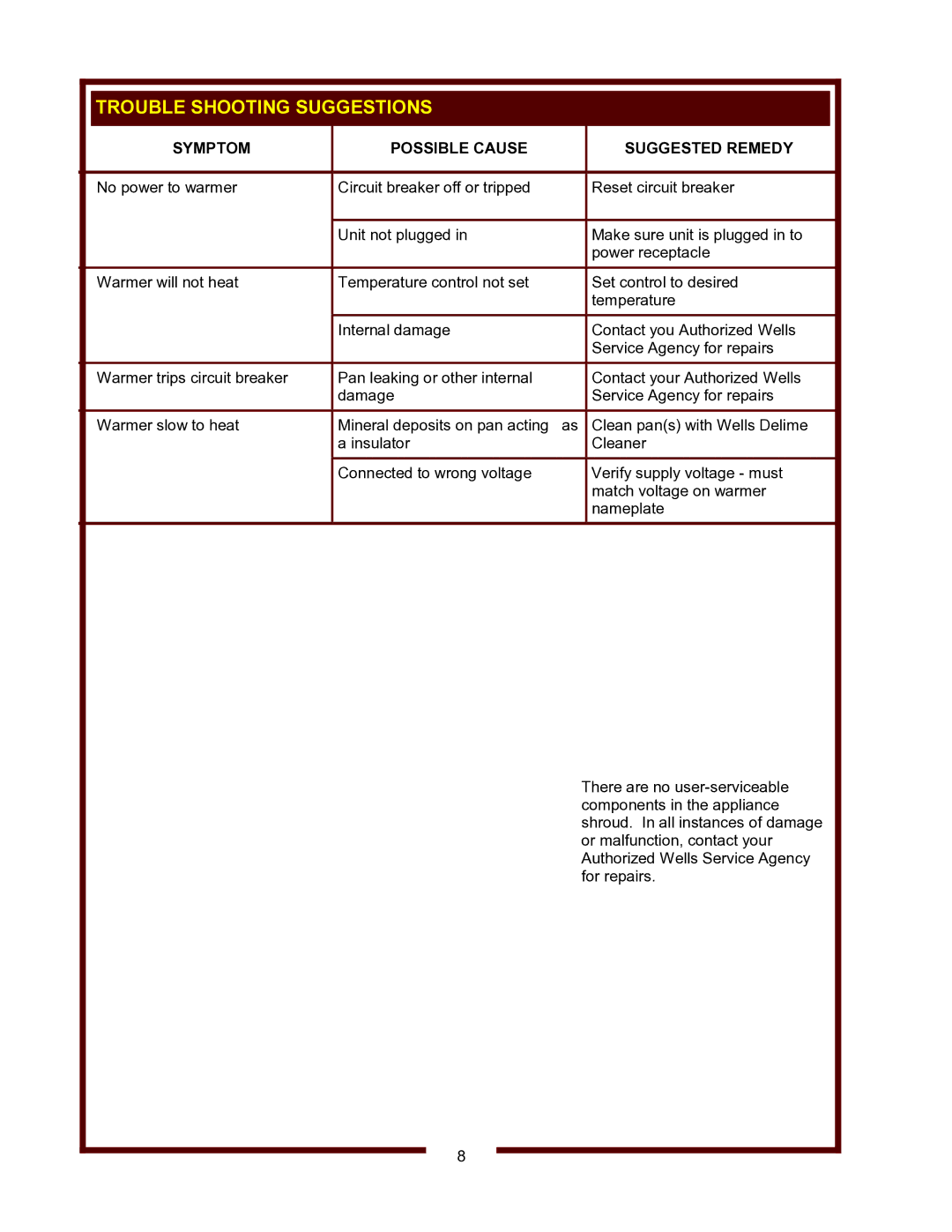 Wells HW-SMP, HW-10 operation manual Trouble Shooting Suggestions, Symptom Possible Cause Suggested Remedy 