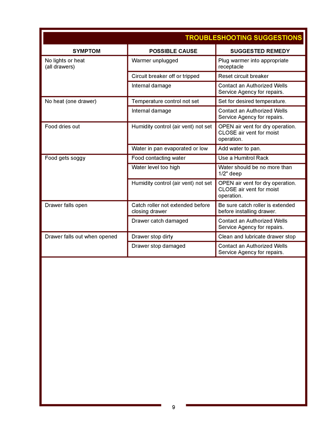 Wells RW-1HD thru RW-3HD Heavy-Duty operation manual Troubleshooting Suggestions, Symptom Possible Cause Suggested Remedy 