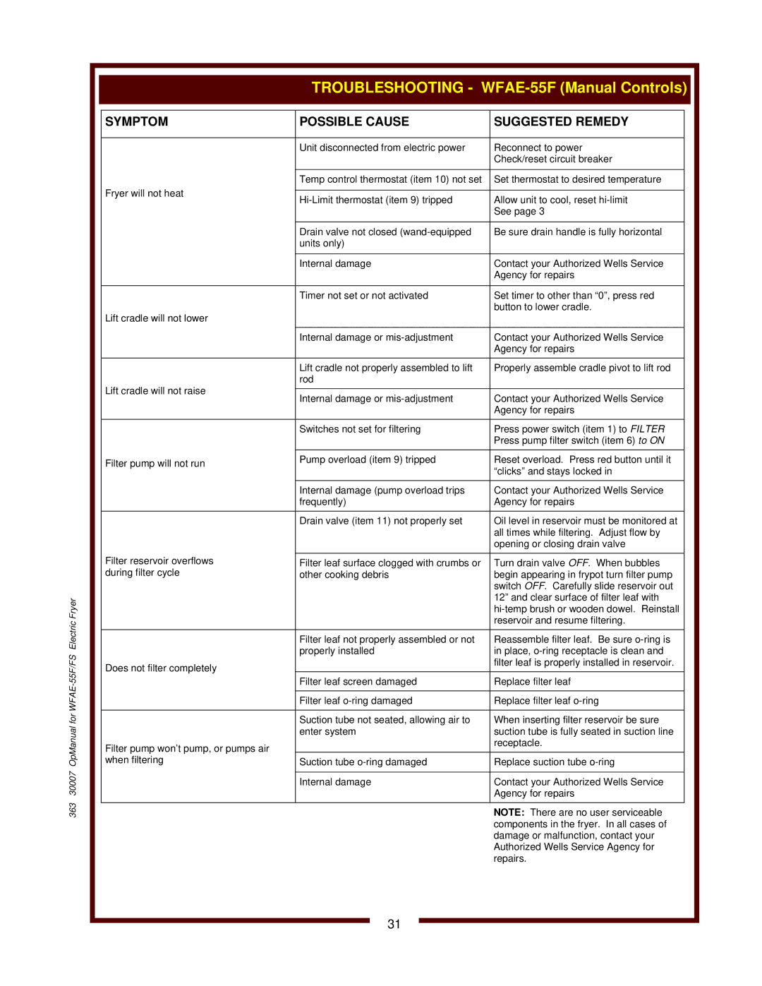 Wells operation manual Troubleshooting WFAE-55F Manual Controls, Symptom Possible Cause Suggested Remedy 