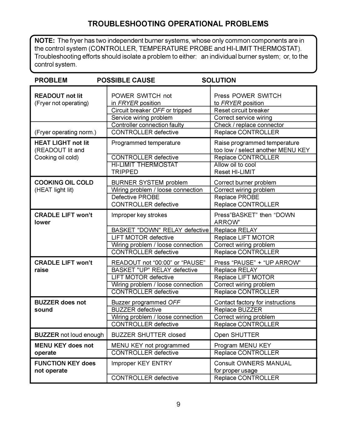 Wells WFGA-60FS service manual Troubleshooting Operational Problems, Problem Possible Cause Solution 